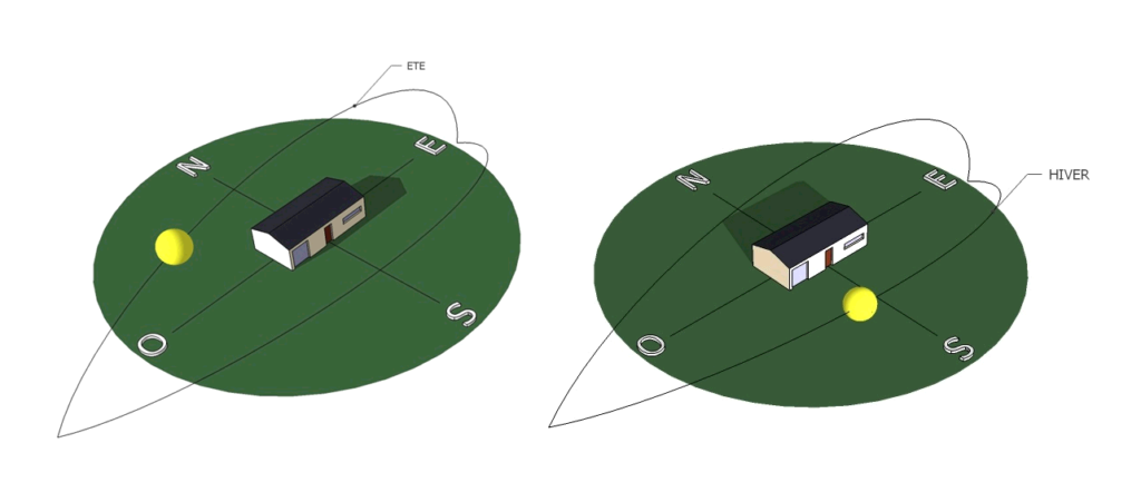 Orientation hiver été maison