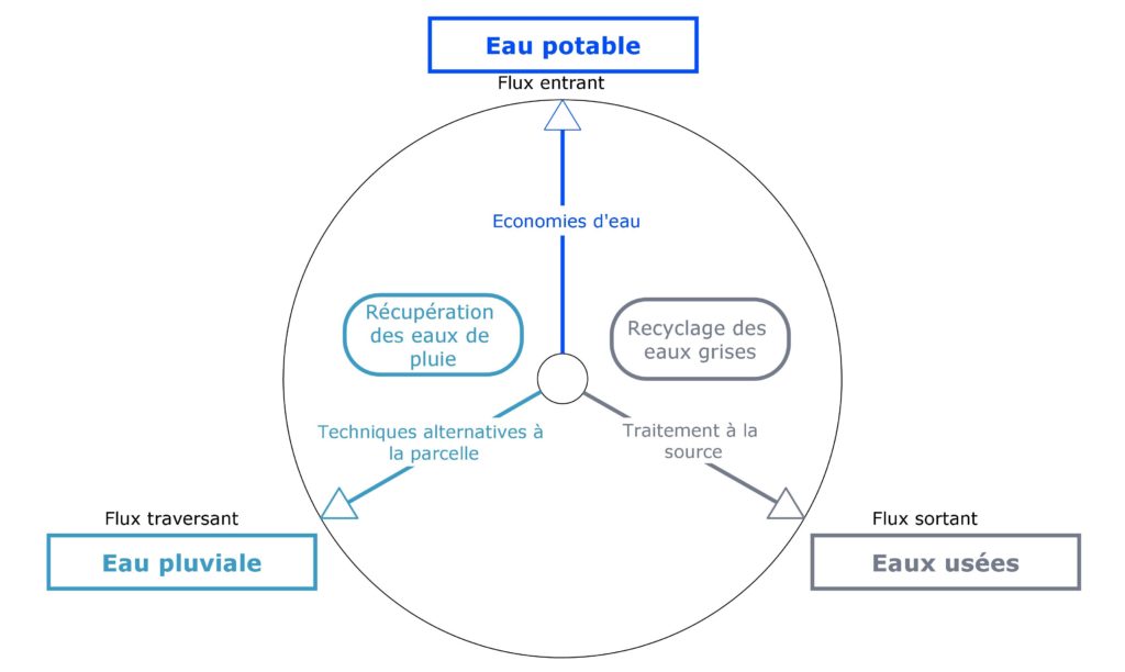 Gestion de l'eau