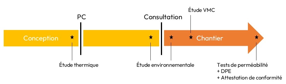 Chronologie phases RE2020