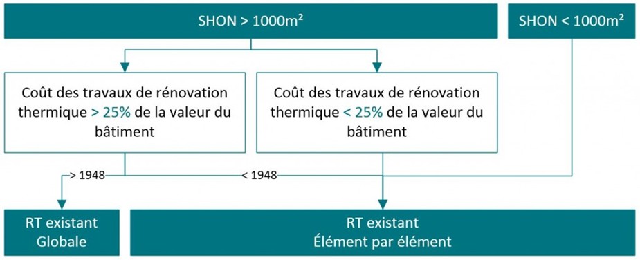 RT existant globale ou élément Schéma de sélection